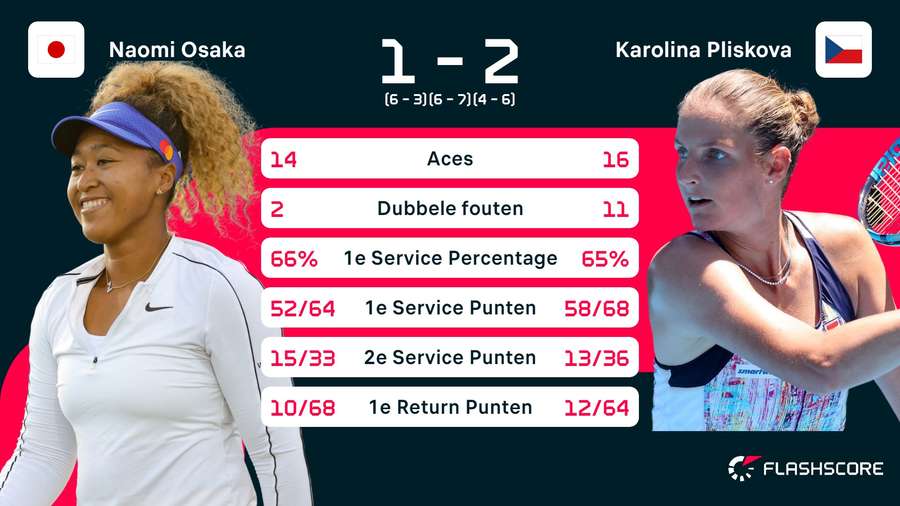 Statistieken Osaka - Pliskova