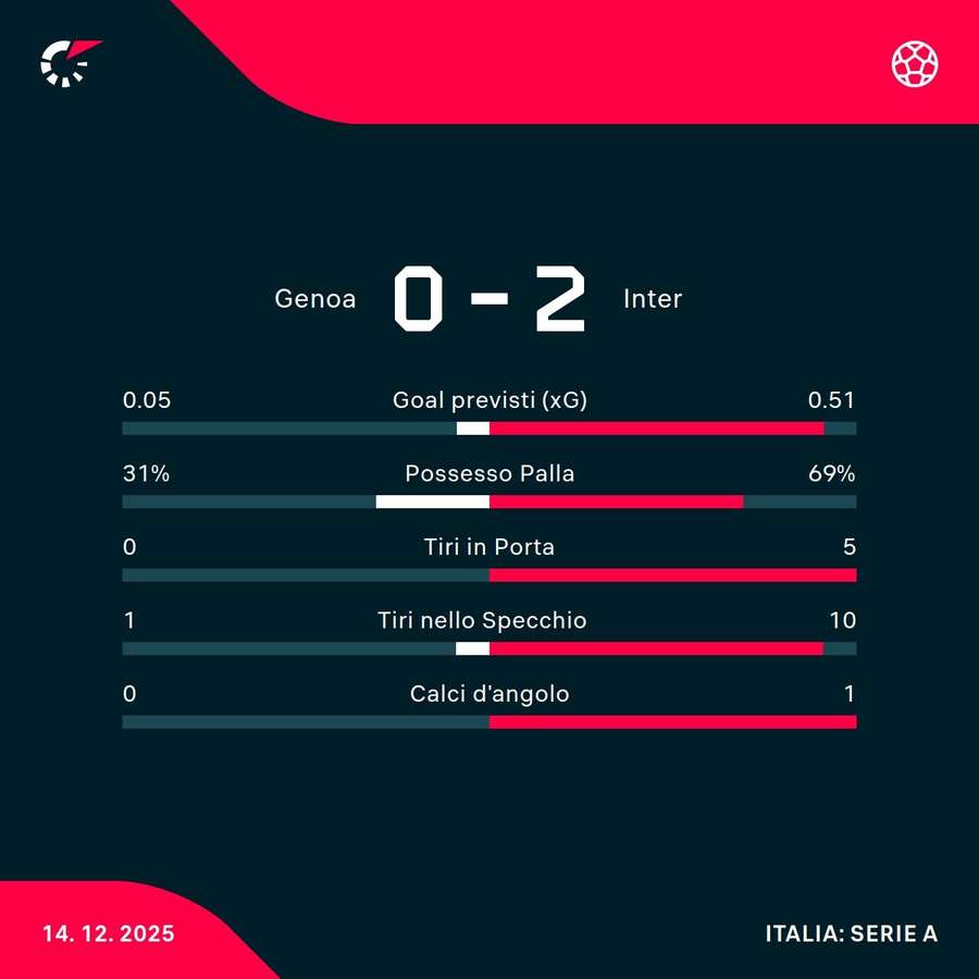 Le statistiche Le statistiche