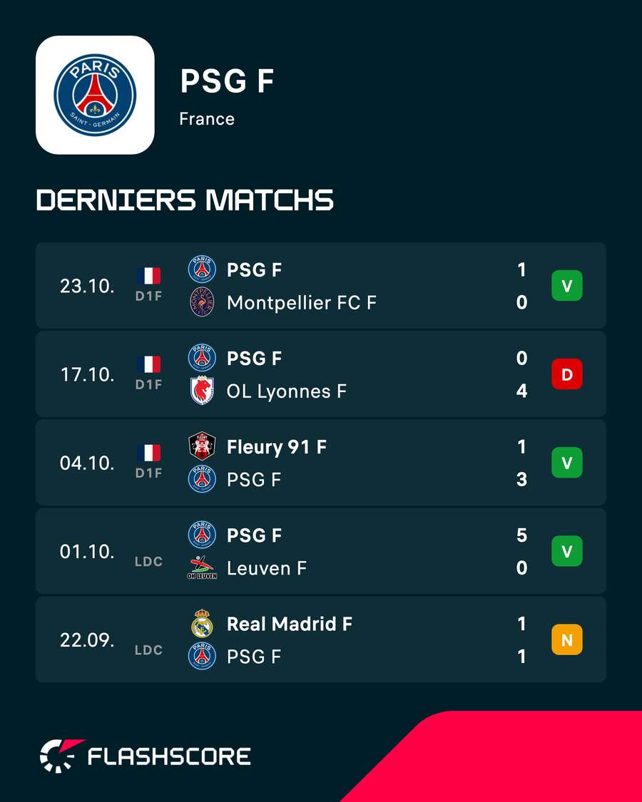 Les derniers résultats du PSG