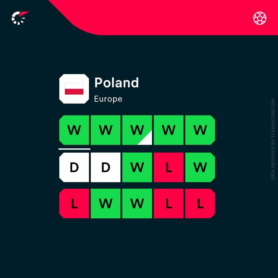 Últimos partidos de Polonia