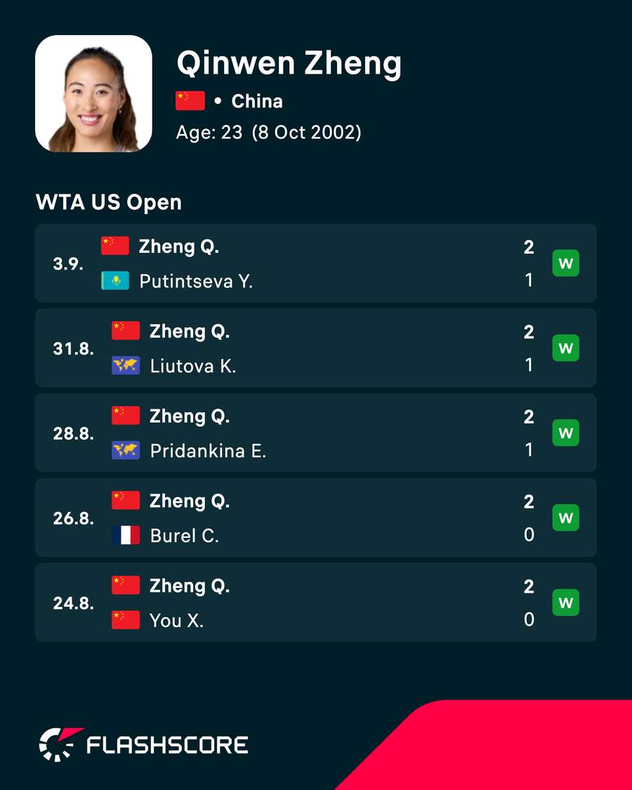 Zheng has already won five matches at the US Open to reach the second round Zheng has already won five matches at the US Open to reach the second round