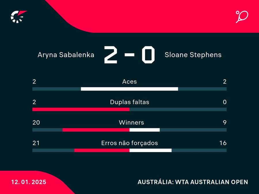 Números da vitória de Sabalenka