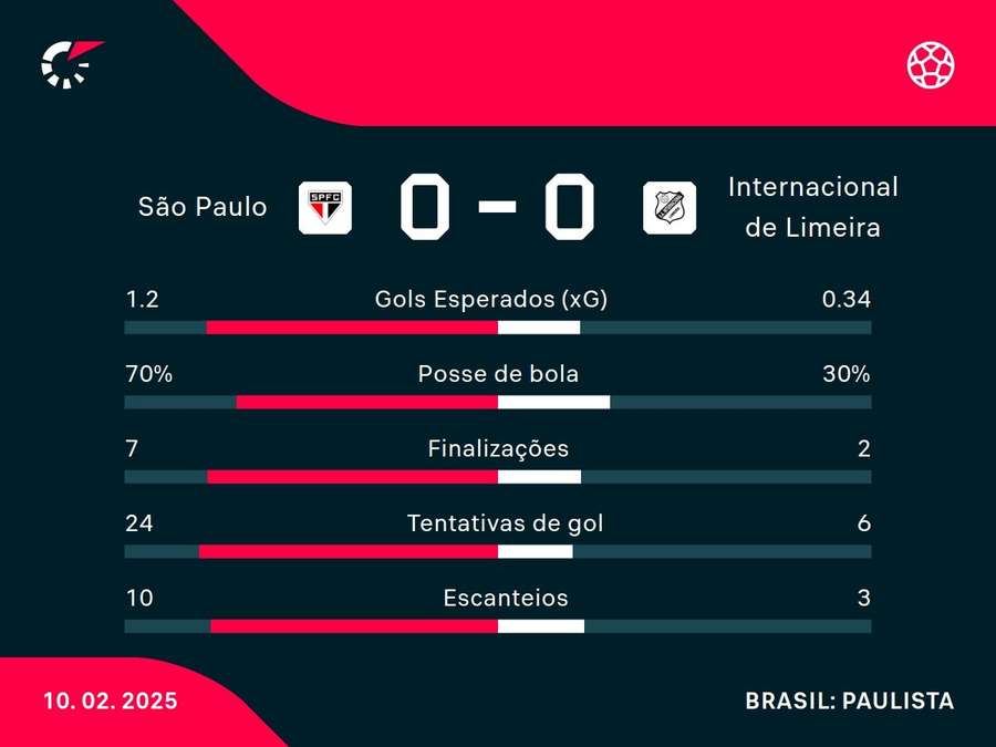 As principais estatísticas de São Paulo x Inter de Limeira