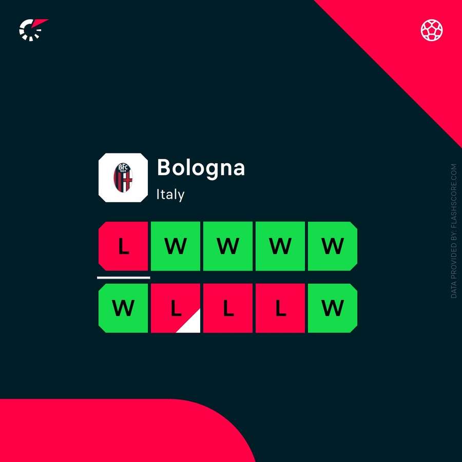 Bologna's recent form