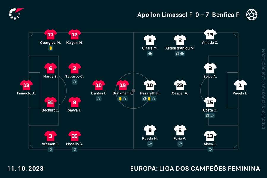 Benfica defronta Apollon Limassol no acesso à Champions feminina