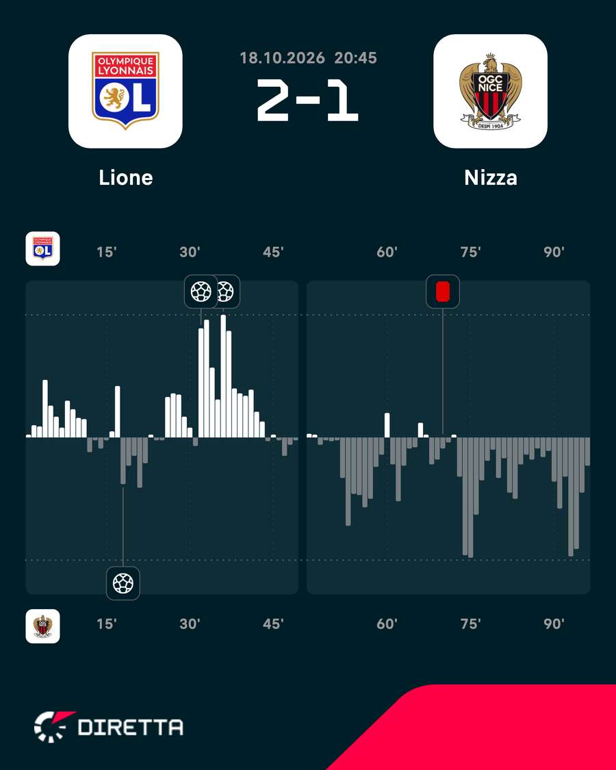 I momenti chiave della partita I momenti chiave della partita