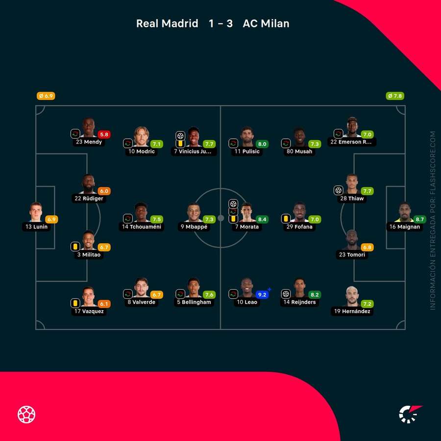 Statistici Real Madrid-Milan