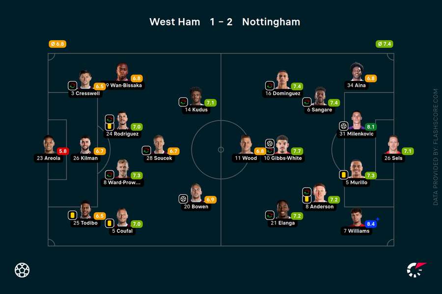 Player ratings Player ratings