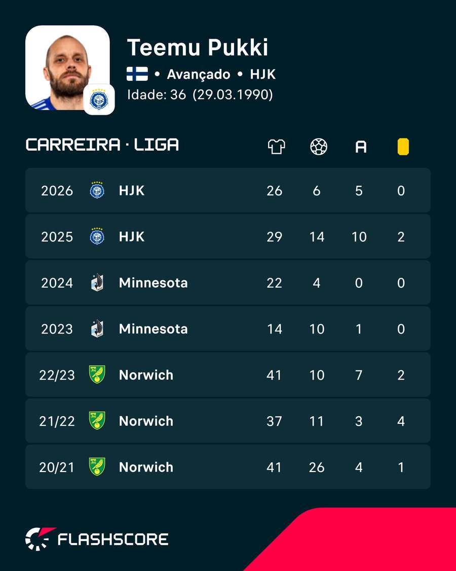 Os números de Teemu Pukki