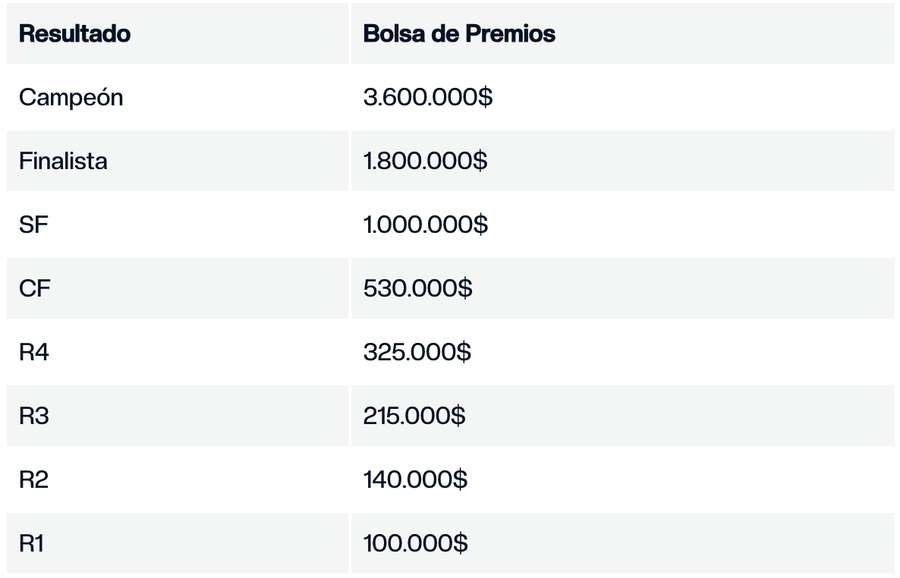 Premios del US Open 2024 Premios del US Open 2024
