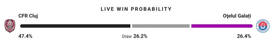 Probabilitate victorie
