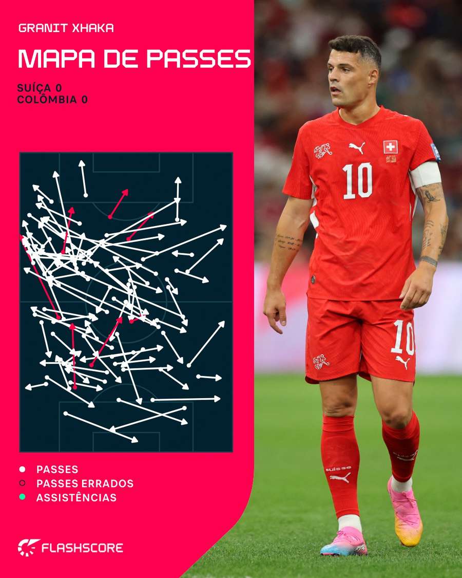 Xhaka é um dos pilares técnicos da seleção da Suíça Xhaka é um dos pilares técnicos da seleção da Suíça