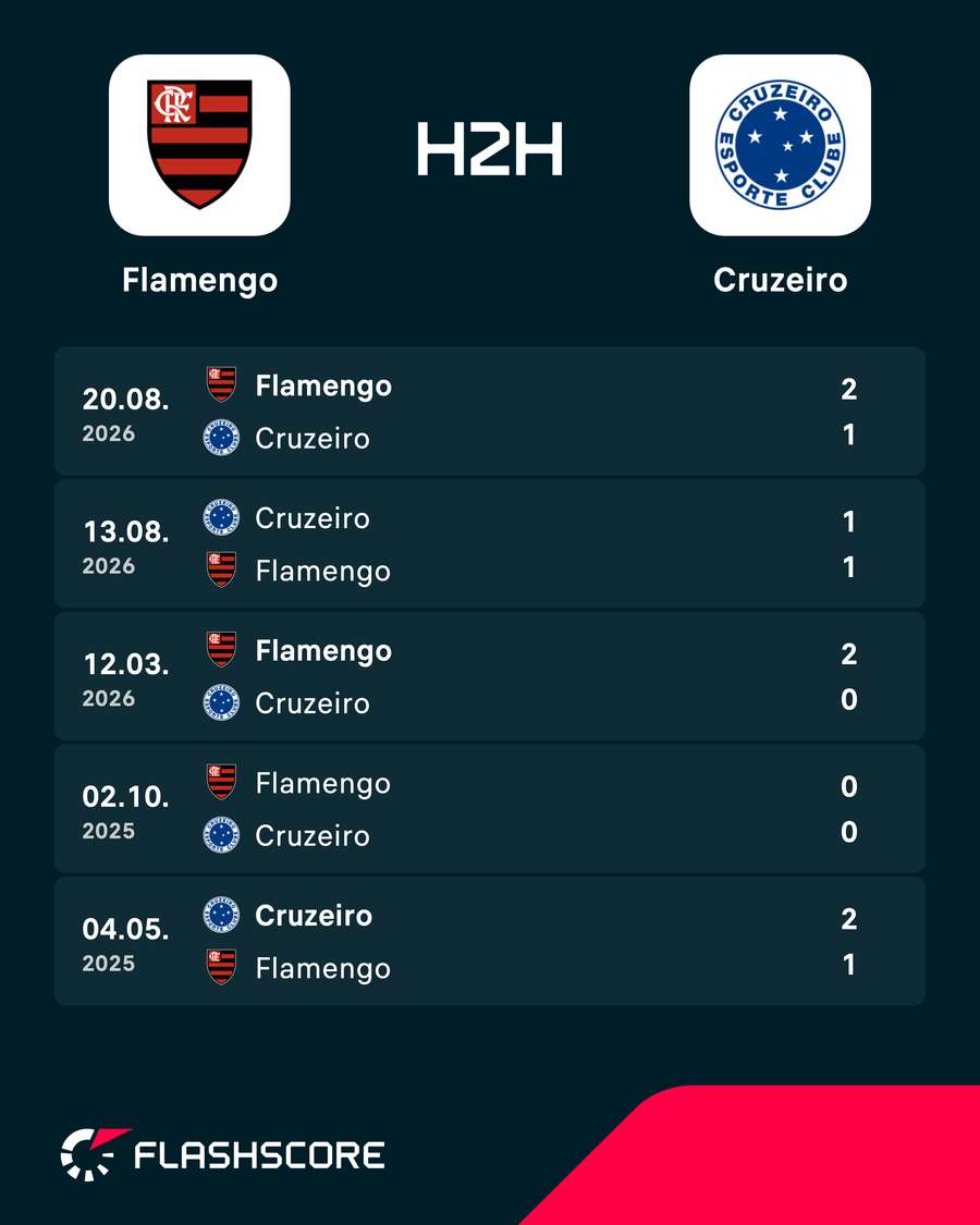 Os últimos jogos entre Flamengo e Cruzeiro Os últimos jogos entre Flamengo e Cruzeiro