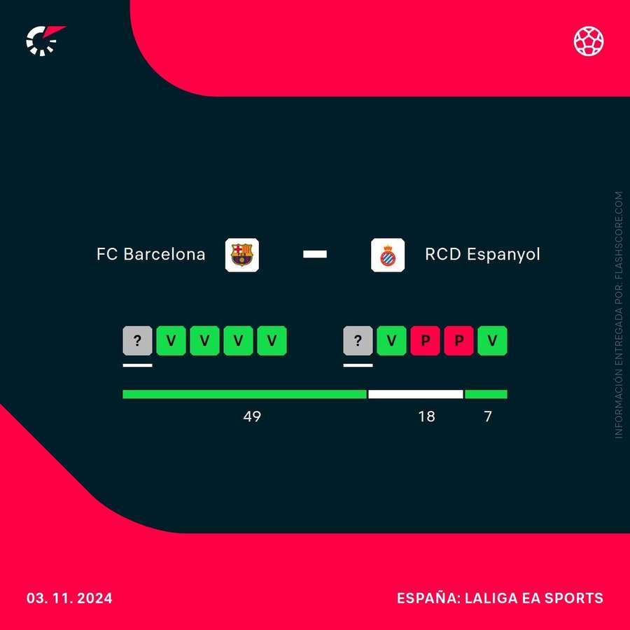 Los enfrentamientos directos anteriores entre Barça y Espanyol