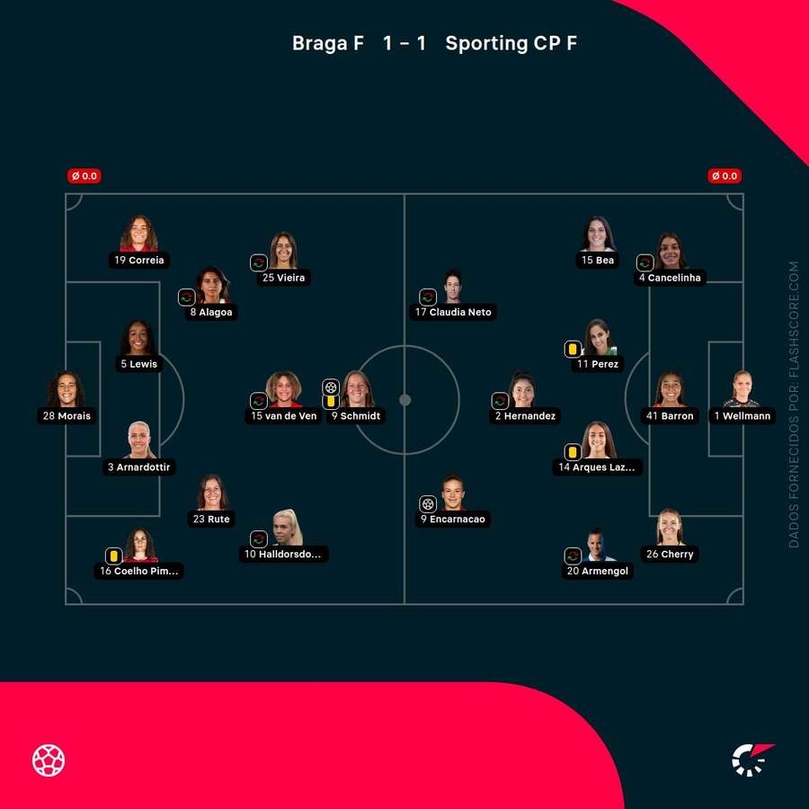 Onzes iniciais de SC Braga e Sporting