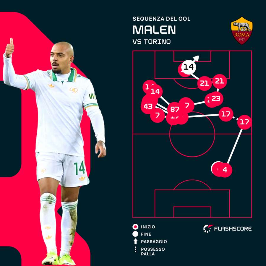 La sequenza dello 0-1