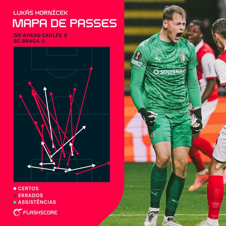 Hornícek foi quase sempre obrigado a bater longo na primeira parte