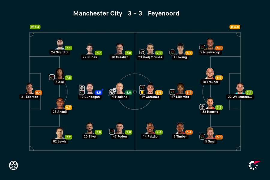 As notas dos jogadores titulares de Manchester City e Feyenoord na partida