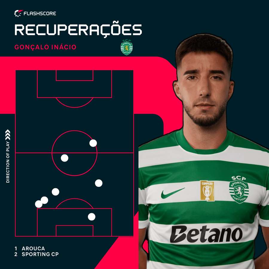 Gonçalo Inácio em destaque no capítulo defensivo