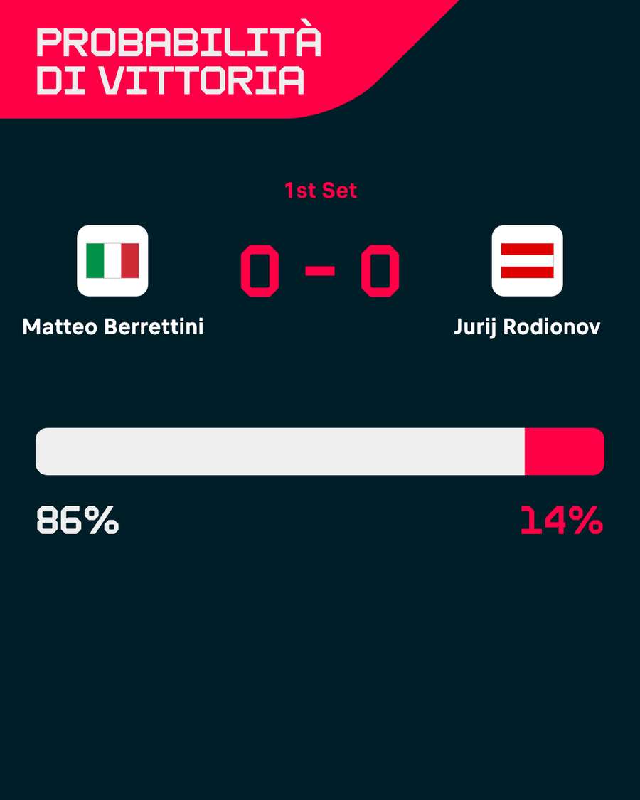 Berrettini è favorito Berrettini è favorito