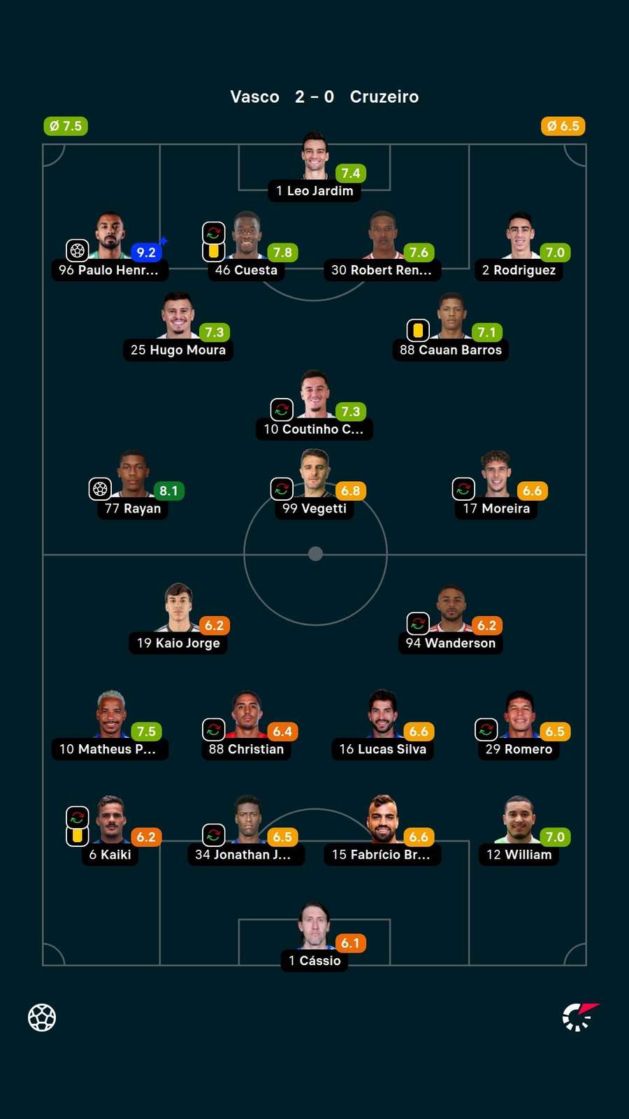 As notas dos titulares em Vasco x Cruzeiro
