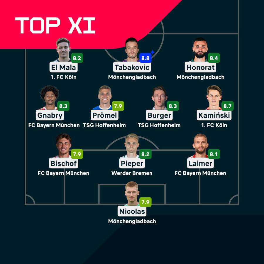 Die Top XI des 9. Spieltags Die Top XI des 9. Spieltags