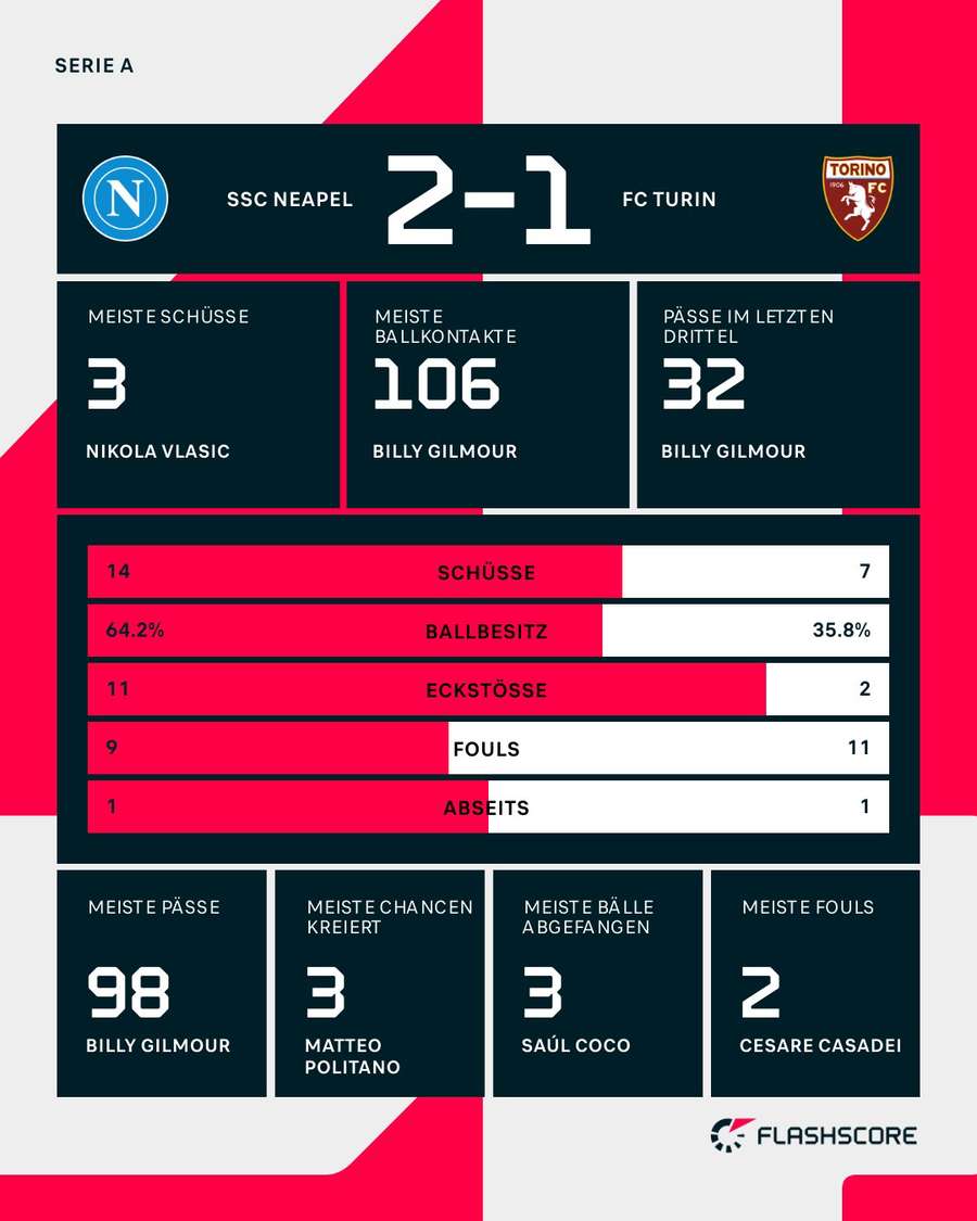 Statistiken: Neapel vs. Turin