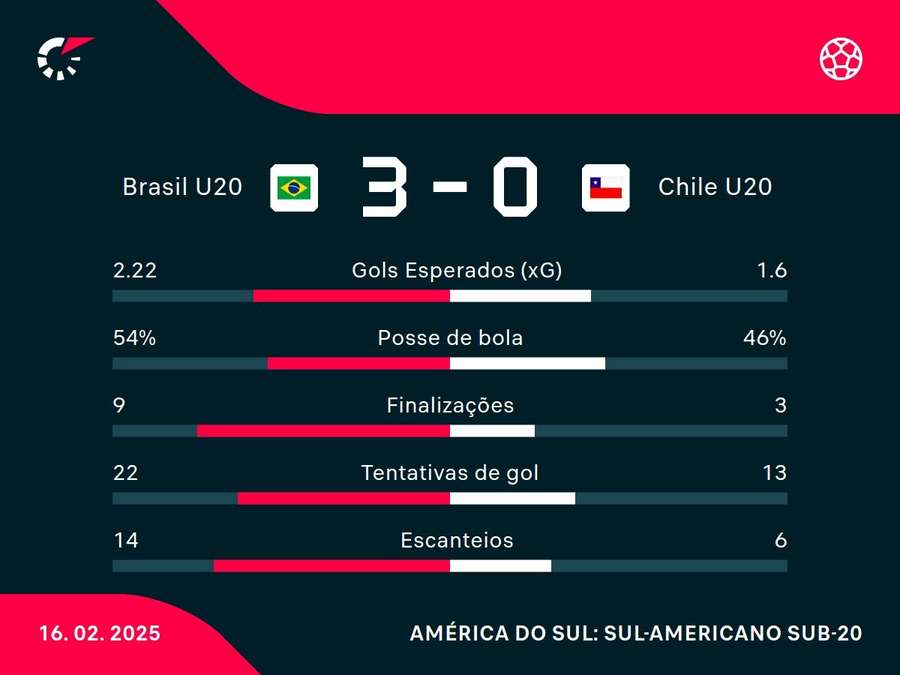 As principais estatísticas de Brasil x Chile