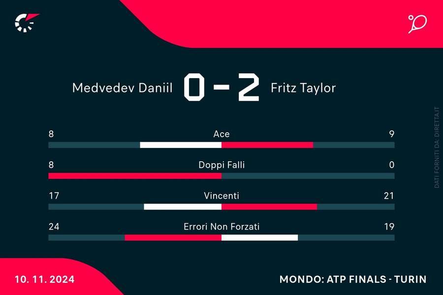 Le statistiche del match