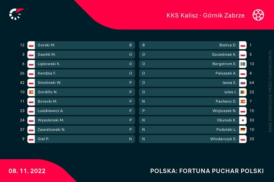 Wyjściowe składy na mecz KKS Kalisz - Górnik Zabrze