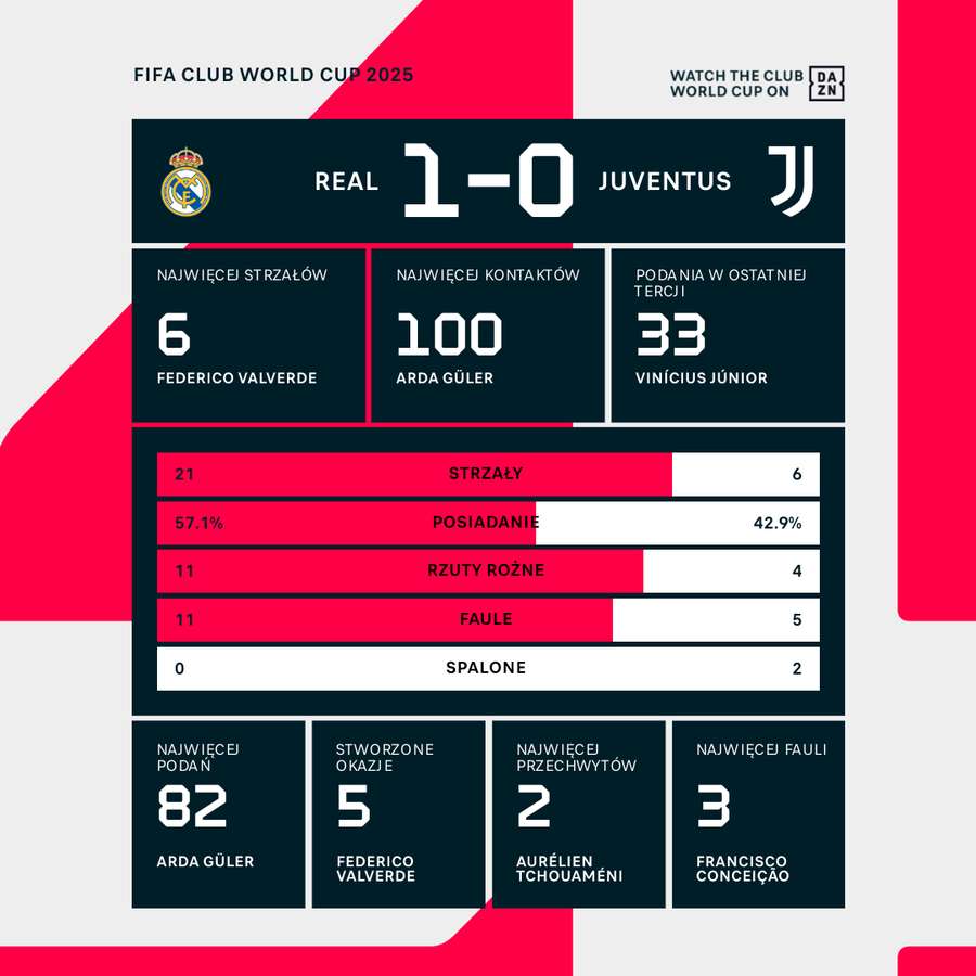 Statystyki meczu Real - Juventus