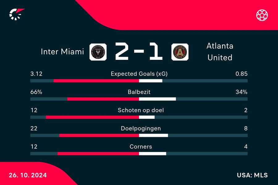 Statistieken Inter Miami - Atlanta United