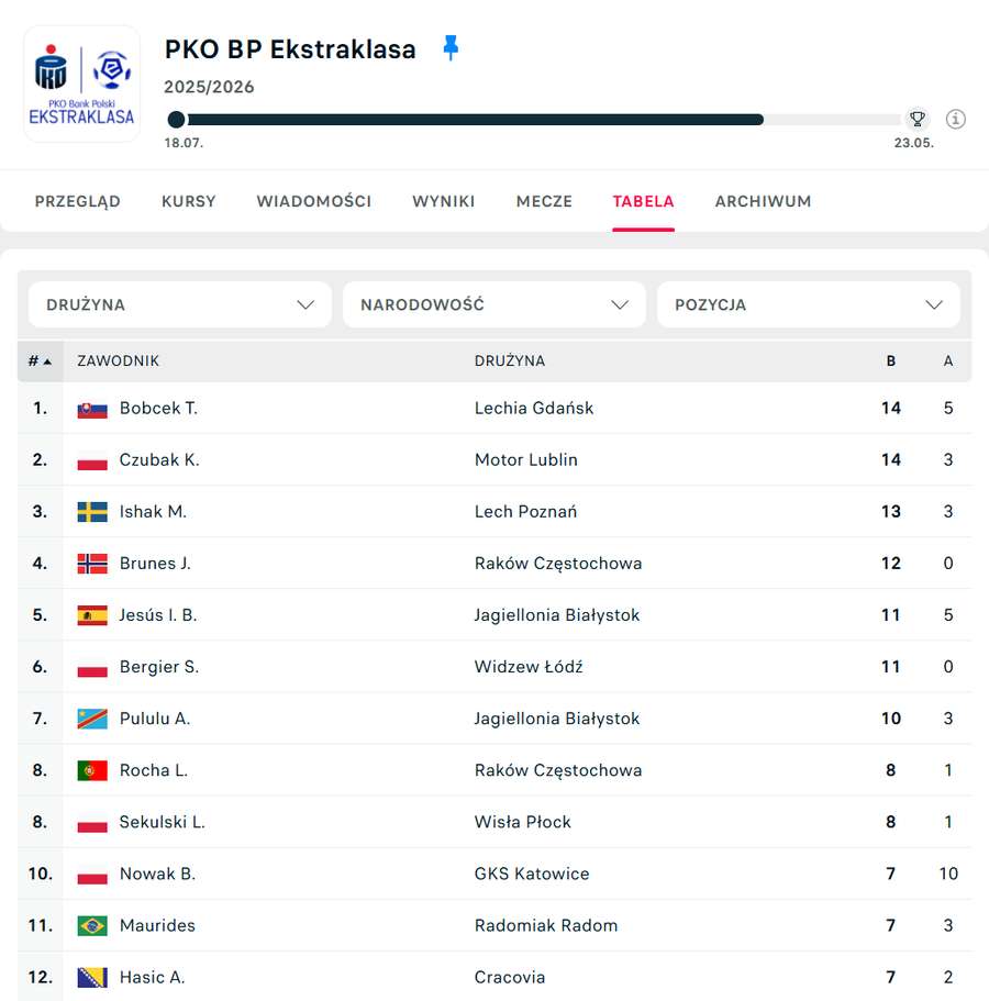 Klasyfikacja strzelców po 26 kolejkach