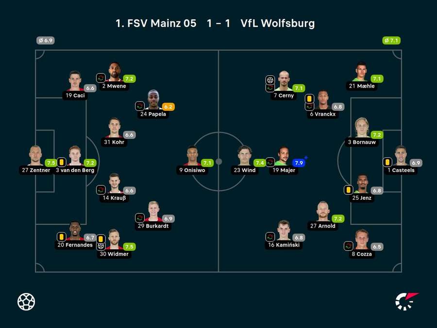 Noten: Mainz vs. Wolfsburg