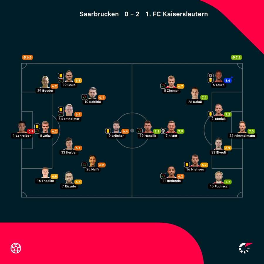 Saarbrücken vs. Kaiserslautern: Die Noten zum Spiel.