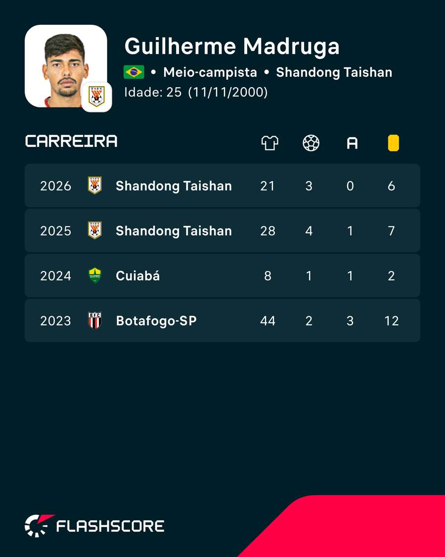 Resumo da carreira de Guilherme Madruga Resumo da carreira de Guilherme Madruga