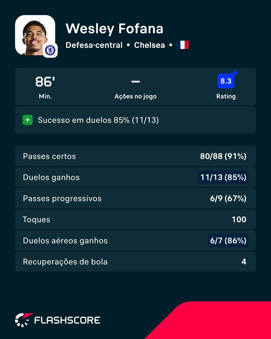 A exibição de Fofana frente ao Hull City