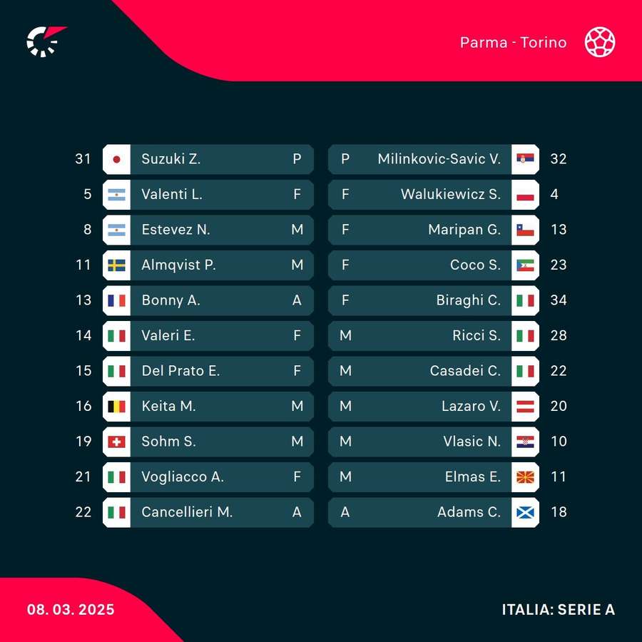 Echipele de start Parma - Torino