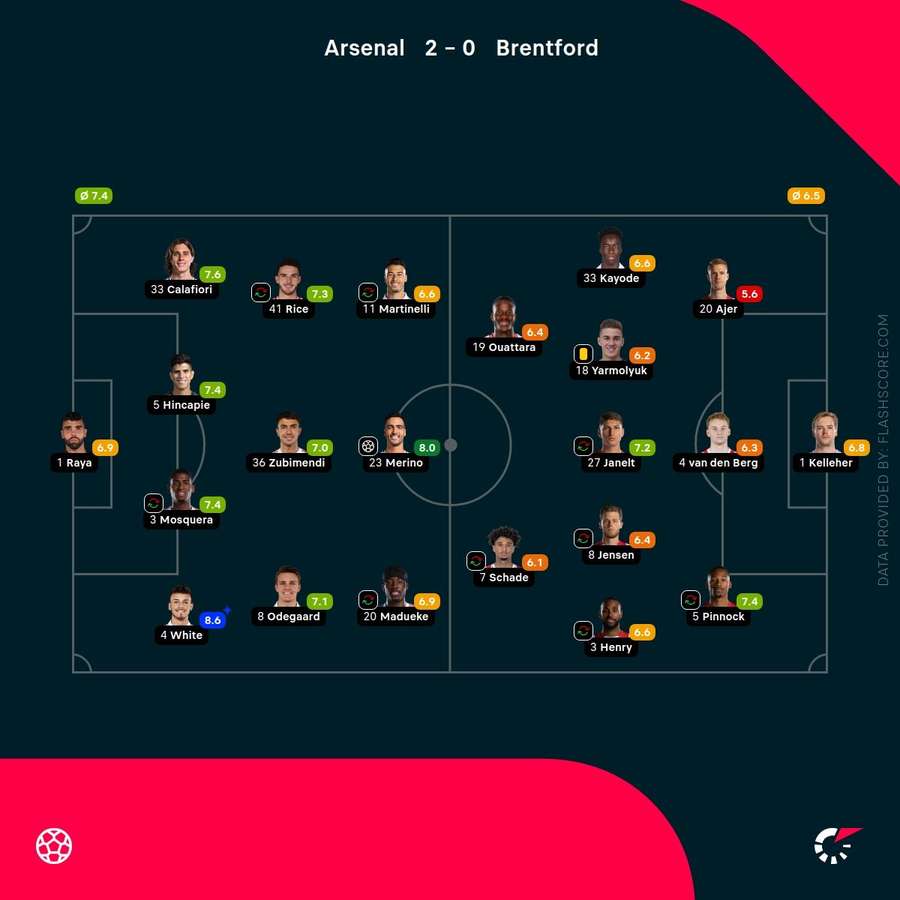 Arsenal v Brentford - Player ratings Arsenal v Brentford - Player ratings
