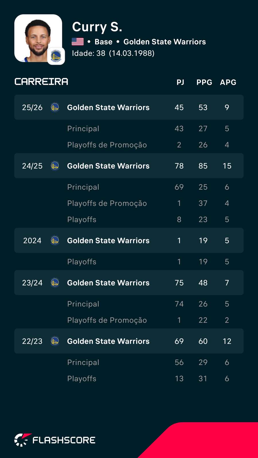 Os últimos anos de Curry Os últimos anos de Curry