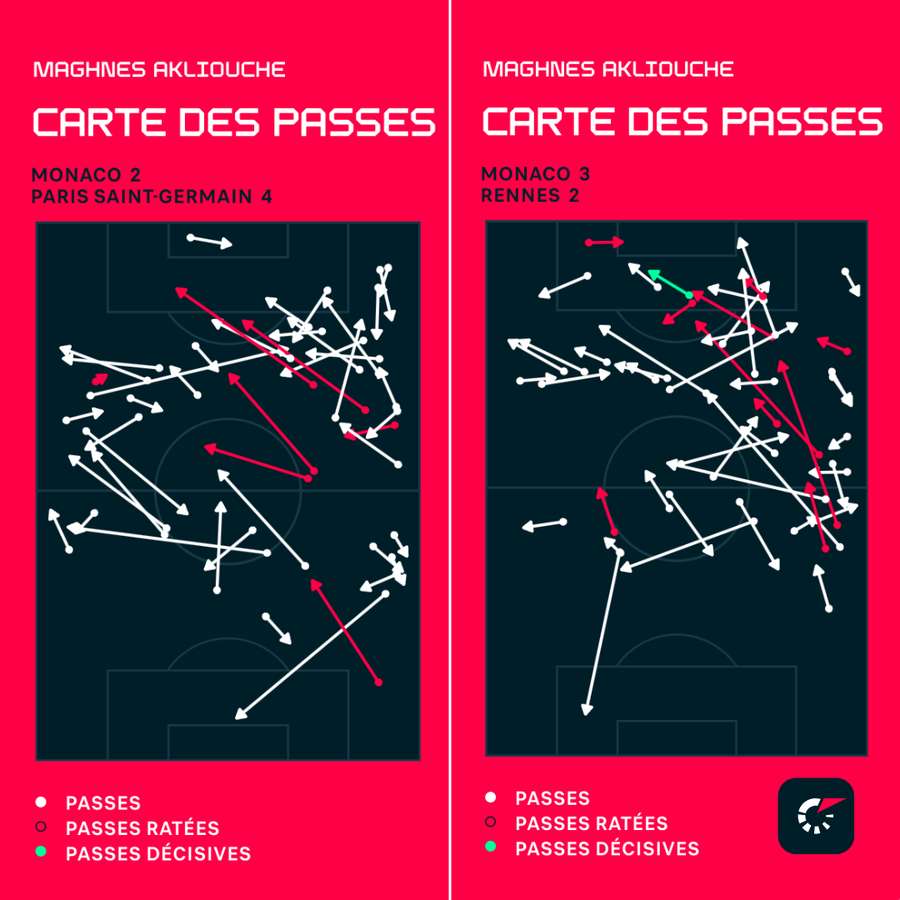 La carte des passes contre Rennes et le PSG
