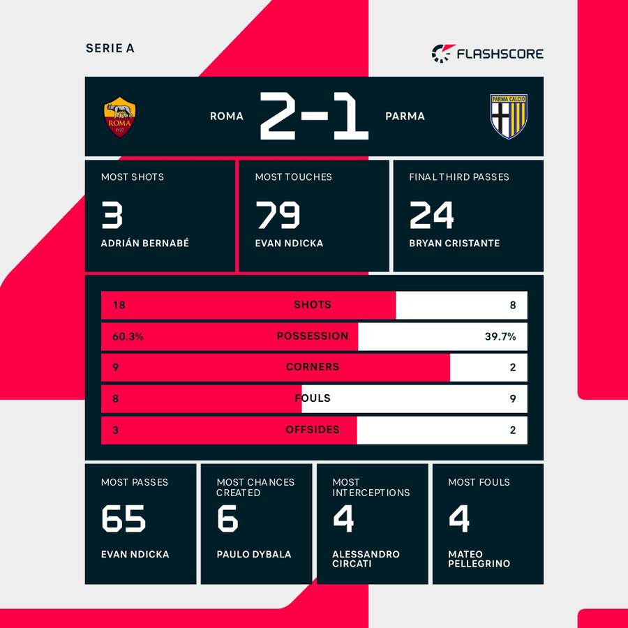 Match stats Match stats