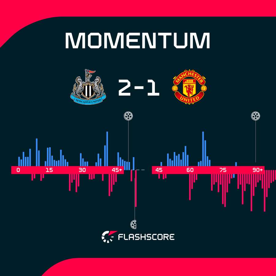 Newcastle vs Man Utd - Momentum shift