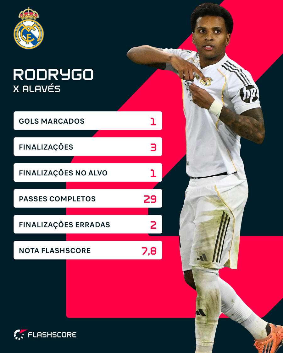 Números de Rodrygo contra o Alavés Números de Rodrygo contra o Alavés