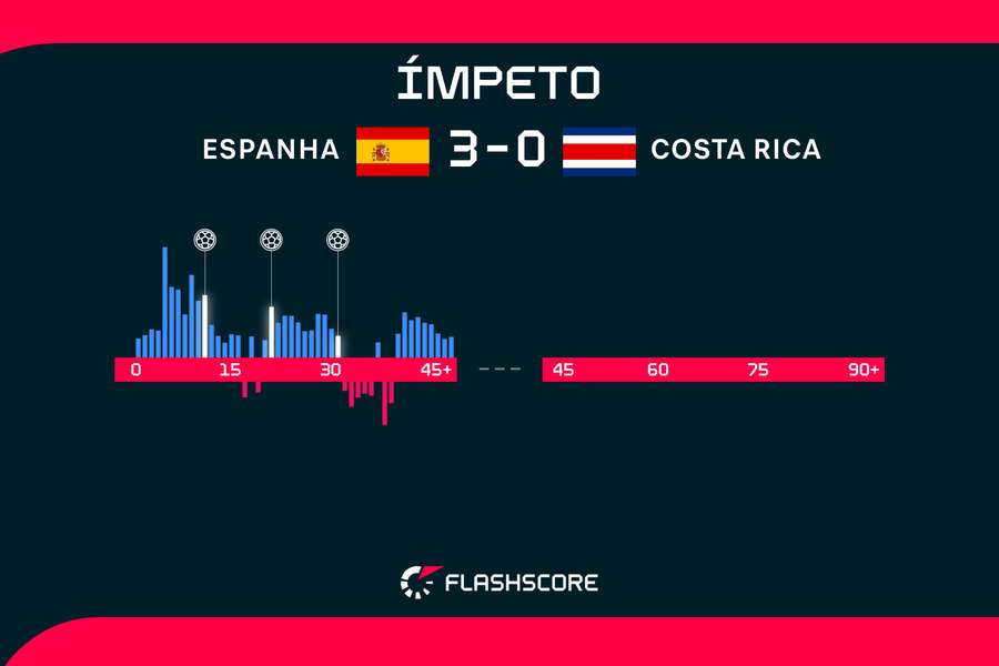 A Espanha dominou os primeiros 45 minutos