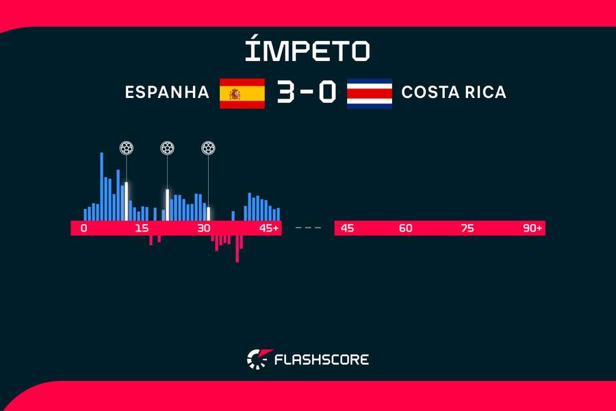 Espanha x Costa Rica: Duas nações que se defrontam pela primeira