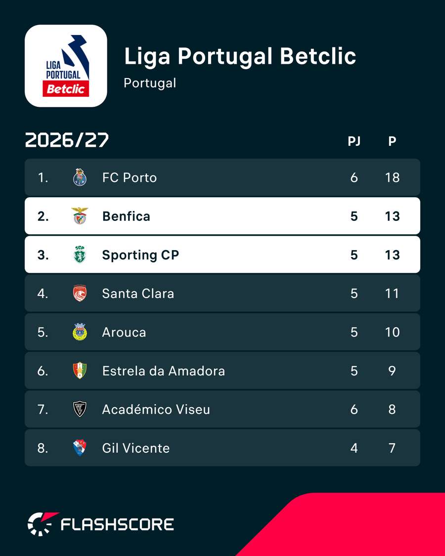 O topo da Liga Portugal