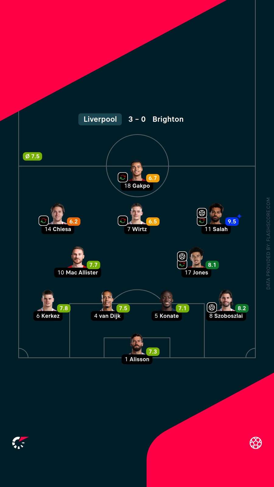 Liverpool's player ratings