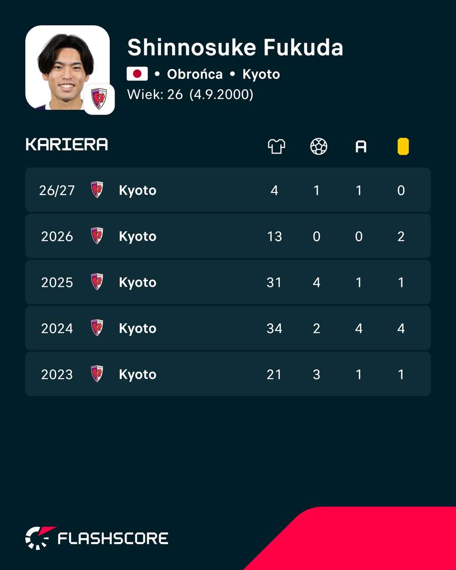 Shinnosuke Fukuda i jego ligowe statystyki w ostatnich sezonach Shinnosuke Fukuda i jego ligowe statystyki w ostatnich sezonach