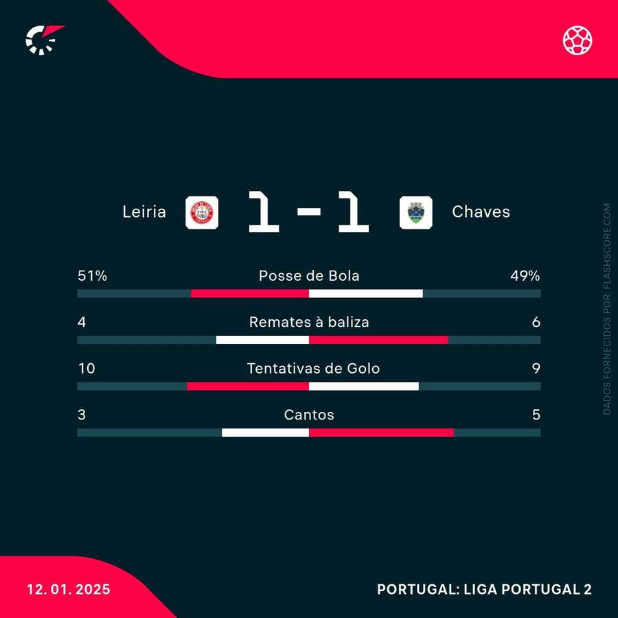 As estatísticas da partida As estatísticas da partida
